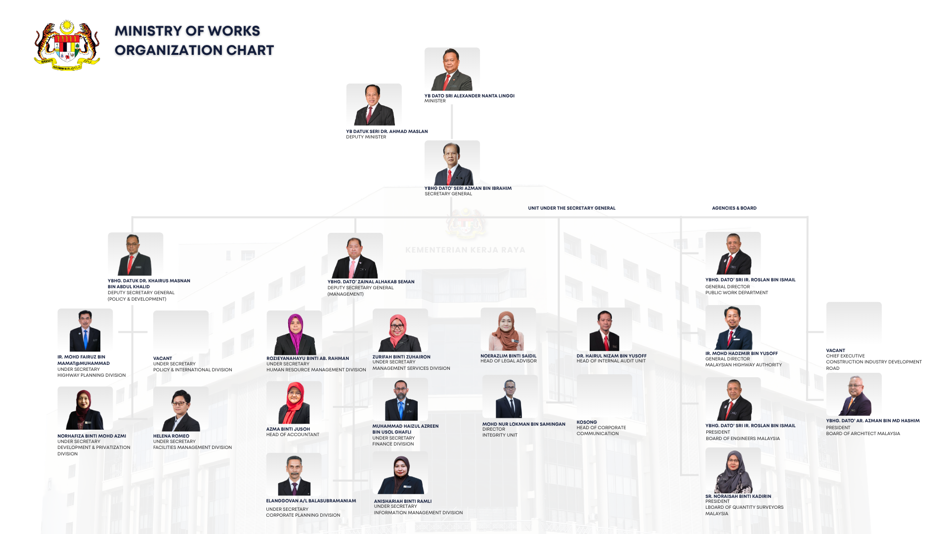 Organization Chart 3 April 2026